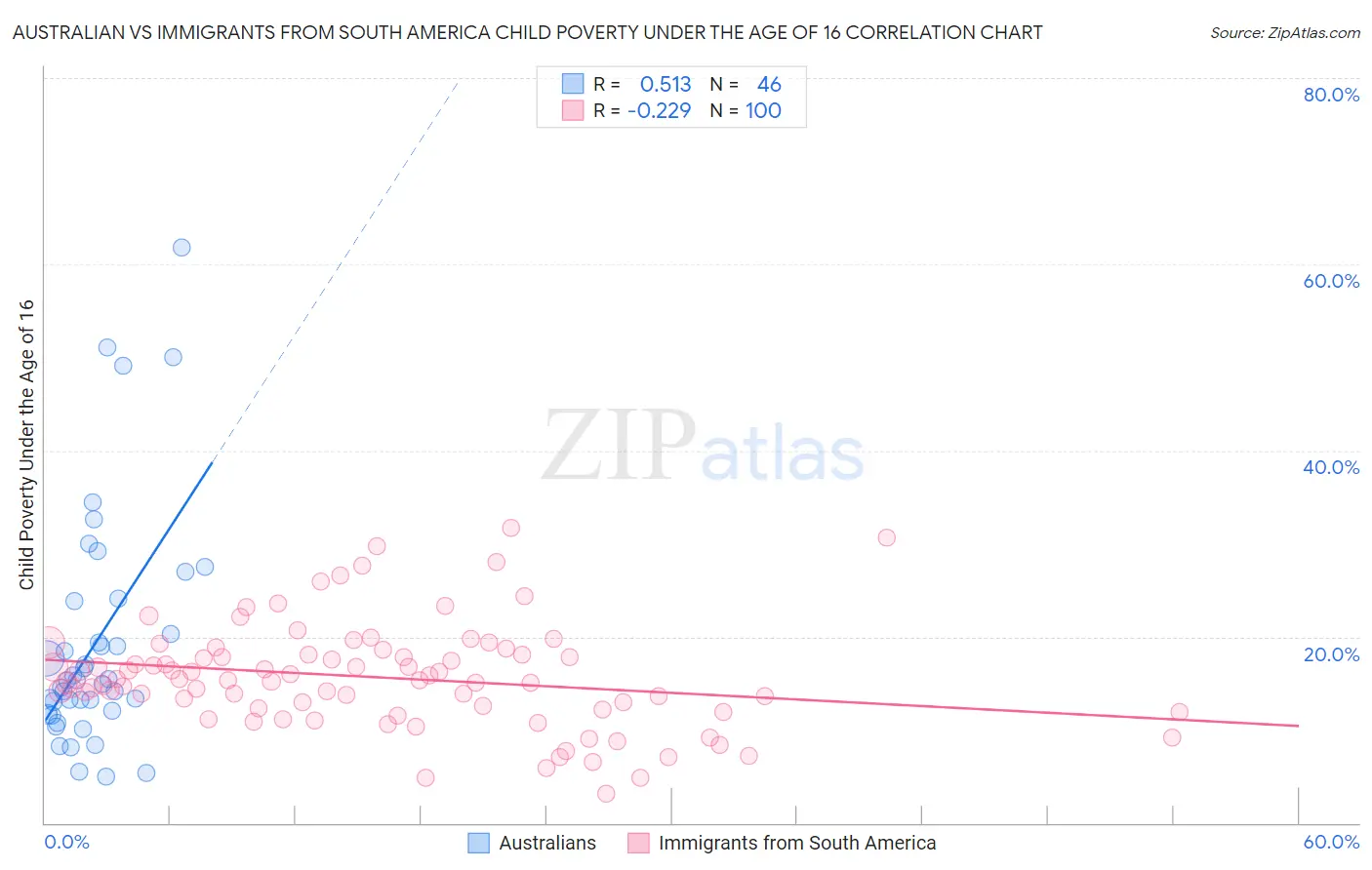 Australian vs Immigrants from South America Child Poverty Under the Age of 16