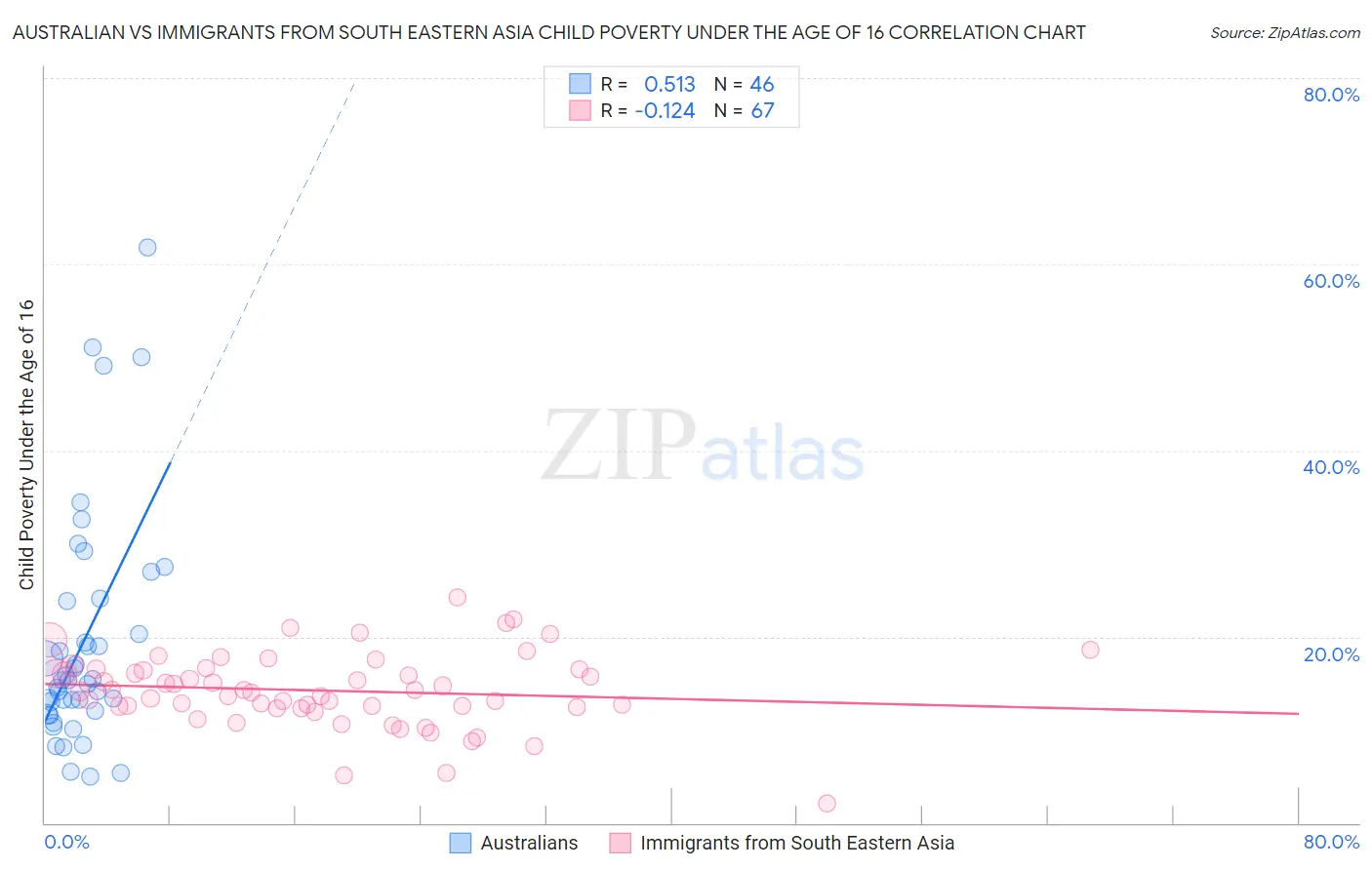 Australian vs Immigrants from South Eastern Asia Child Poverty Under the Age of 16