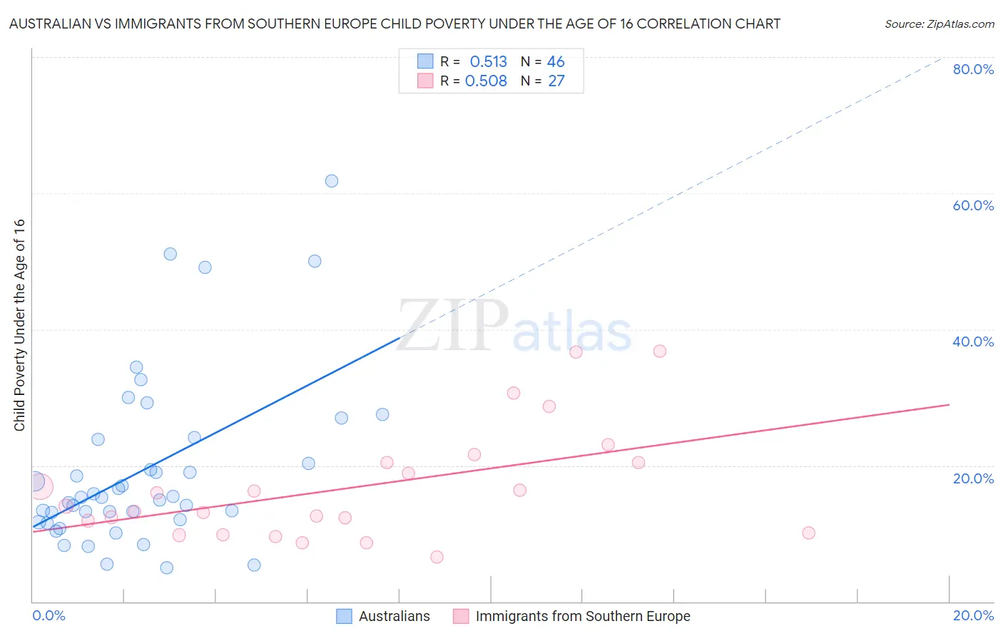 Australian vs Immigrants from Southern Europe Child Poverty Under the Age of 16