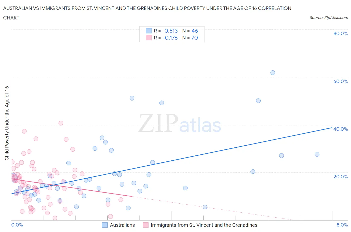 Australian vs Immigrants from St. Vincent and the Grenadines Child Poverty Under the Age of 16