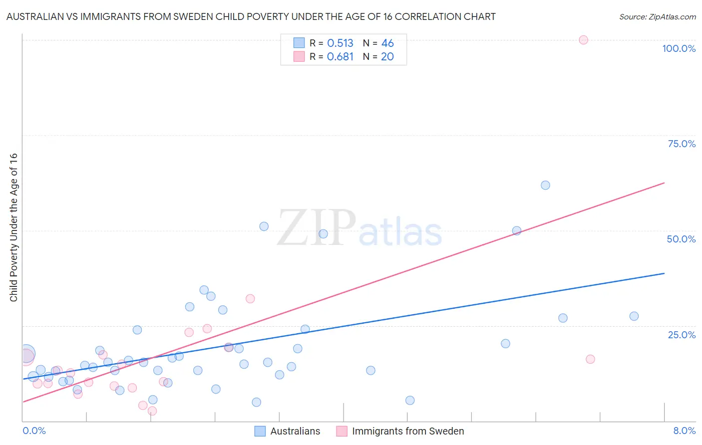 Australian vs Immigrants from Sweden Child Poverty Under the Age of 16