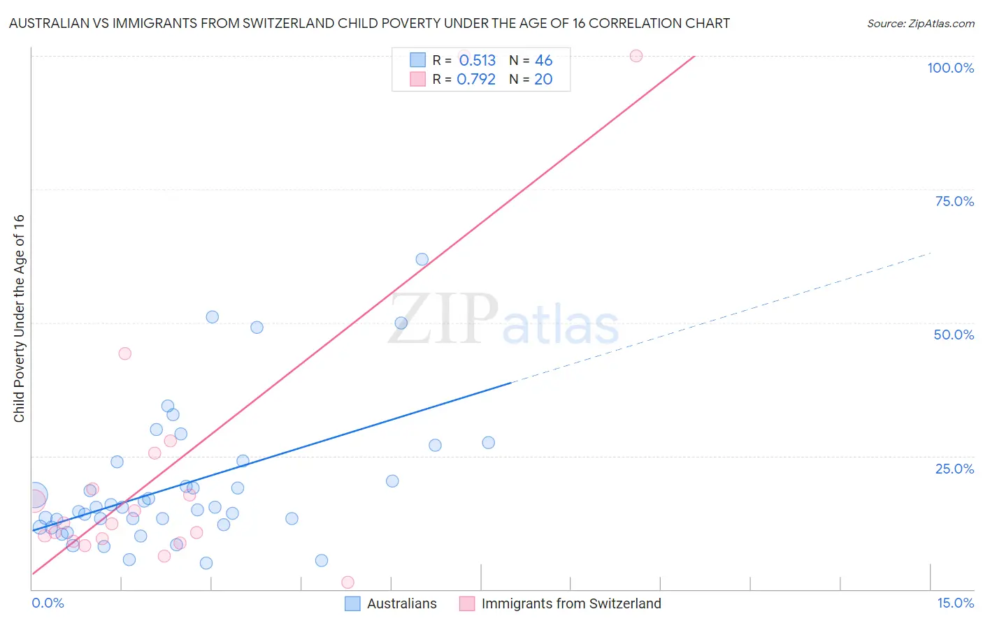 Australian vs Immigrants from Switzerland Child Poverty Under the Age of 16