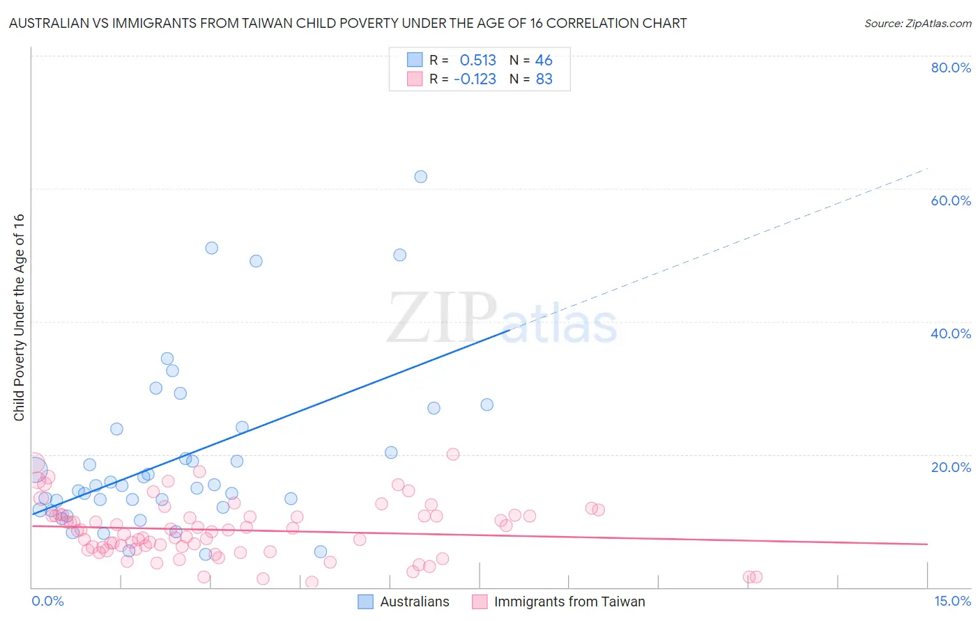 Australian vs Immigrants from Taiwan Child Poverty Under the Age of 16