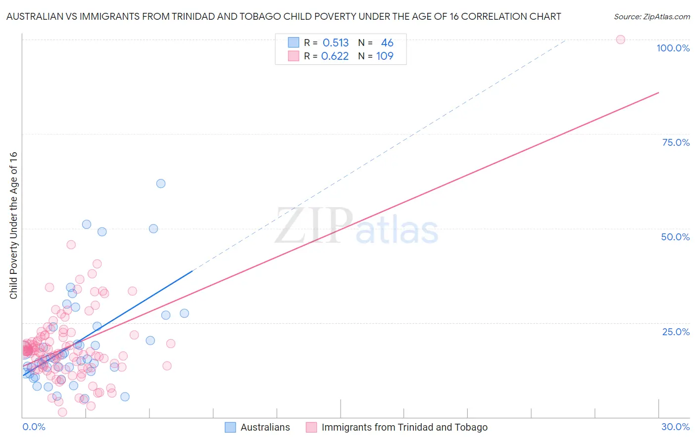 Australian vs Immigrants from Trinidad and Tobago Child Poverty Under the Age of 16