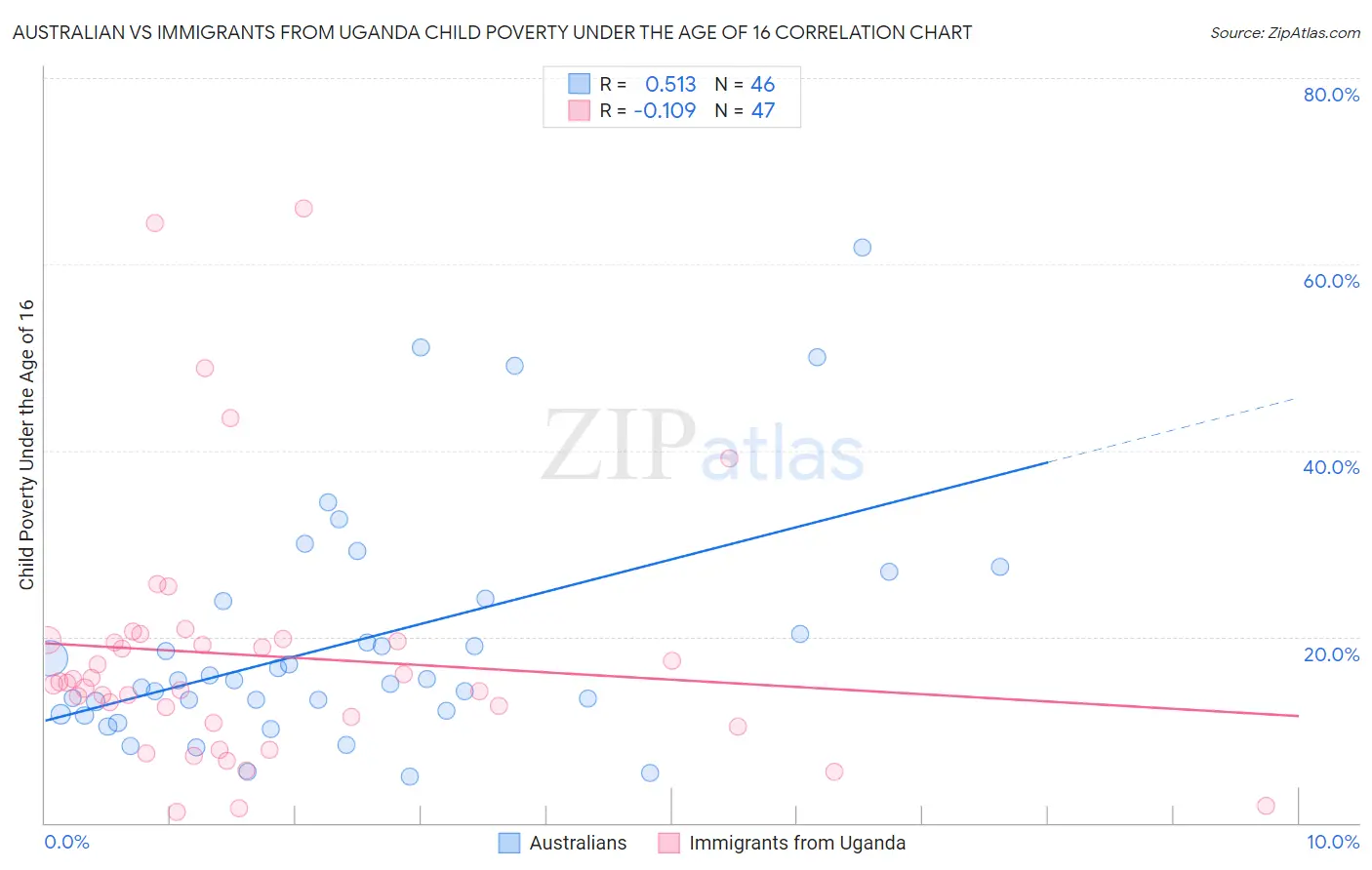 Australian vs Immigrants from Uganda Child Poverty Under the Age of 16