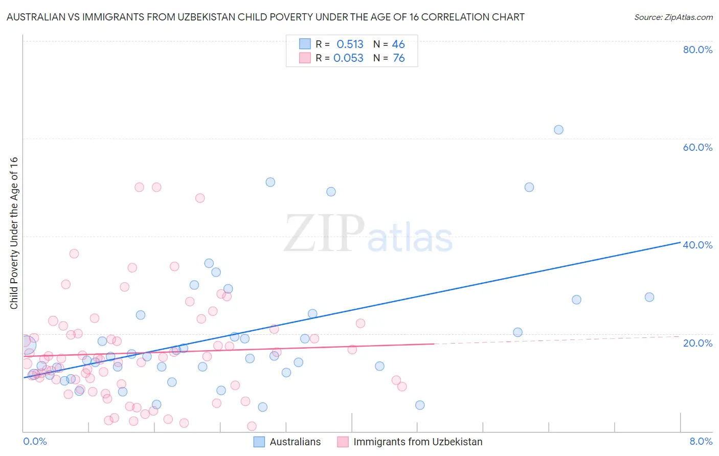 Australian vs Immigrants from Uzbekistan Child Poverty Under the Age of 16