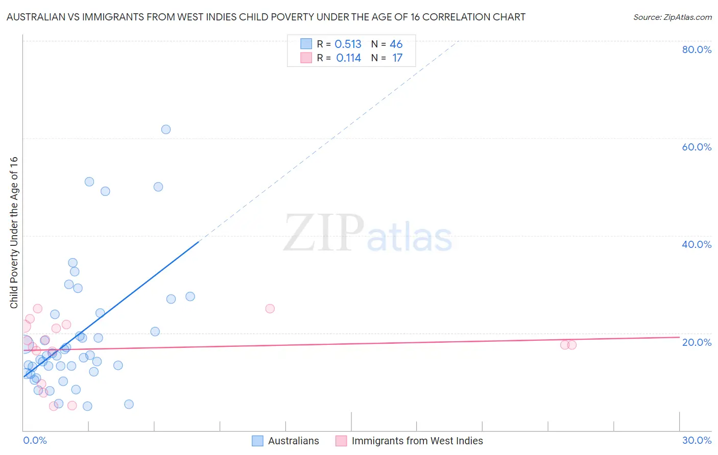 Australian vs Immigrants from West Indies Child Poverty Under the Age of 16