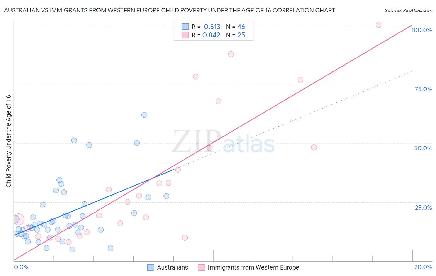 Australian vs Immigrants from Western Europe Child Poverty Under the Age of 16
