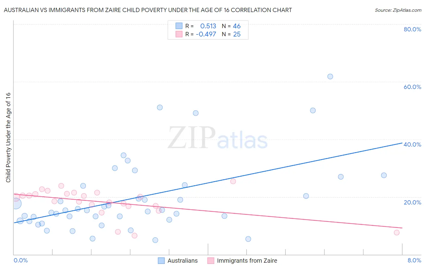 Australian vs Immigrants from Zaire Child Poverty Under the Age of 16