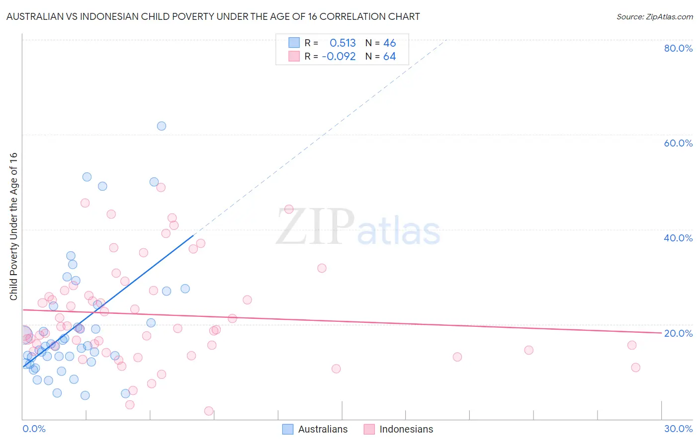 Australian vs Indonesian Child Poverty Under the Age of 16