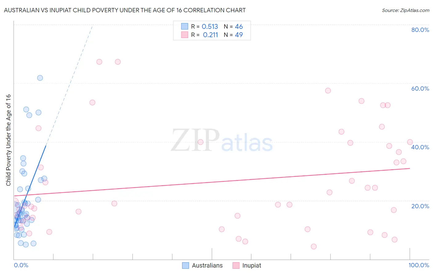 Australian vs Inupiat Child Poverty Under the Age of 16