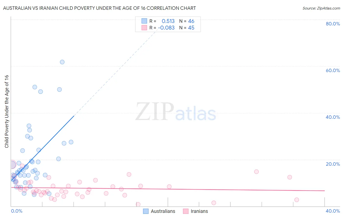 Australian vs Iranian Child Poverty Under the Age of 16