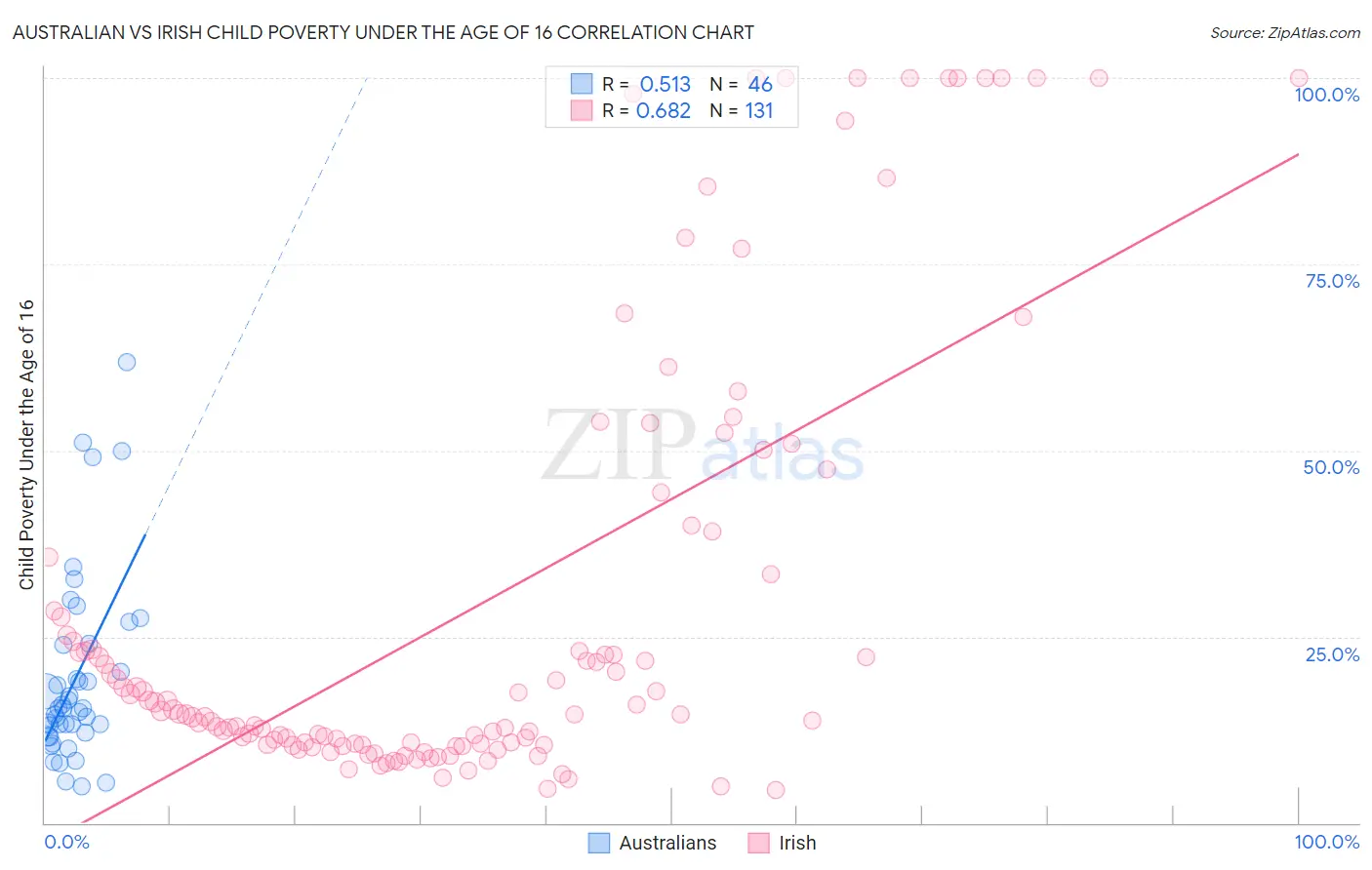 Australian vs Irish Child Poverty Under the Age of 16