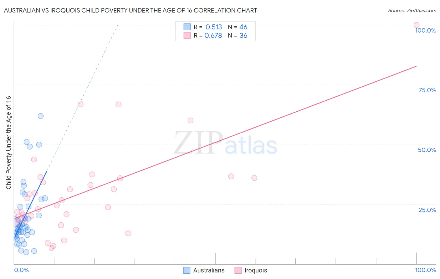 Australian vs Iroquois Child Poverty Under the Age of 16