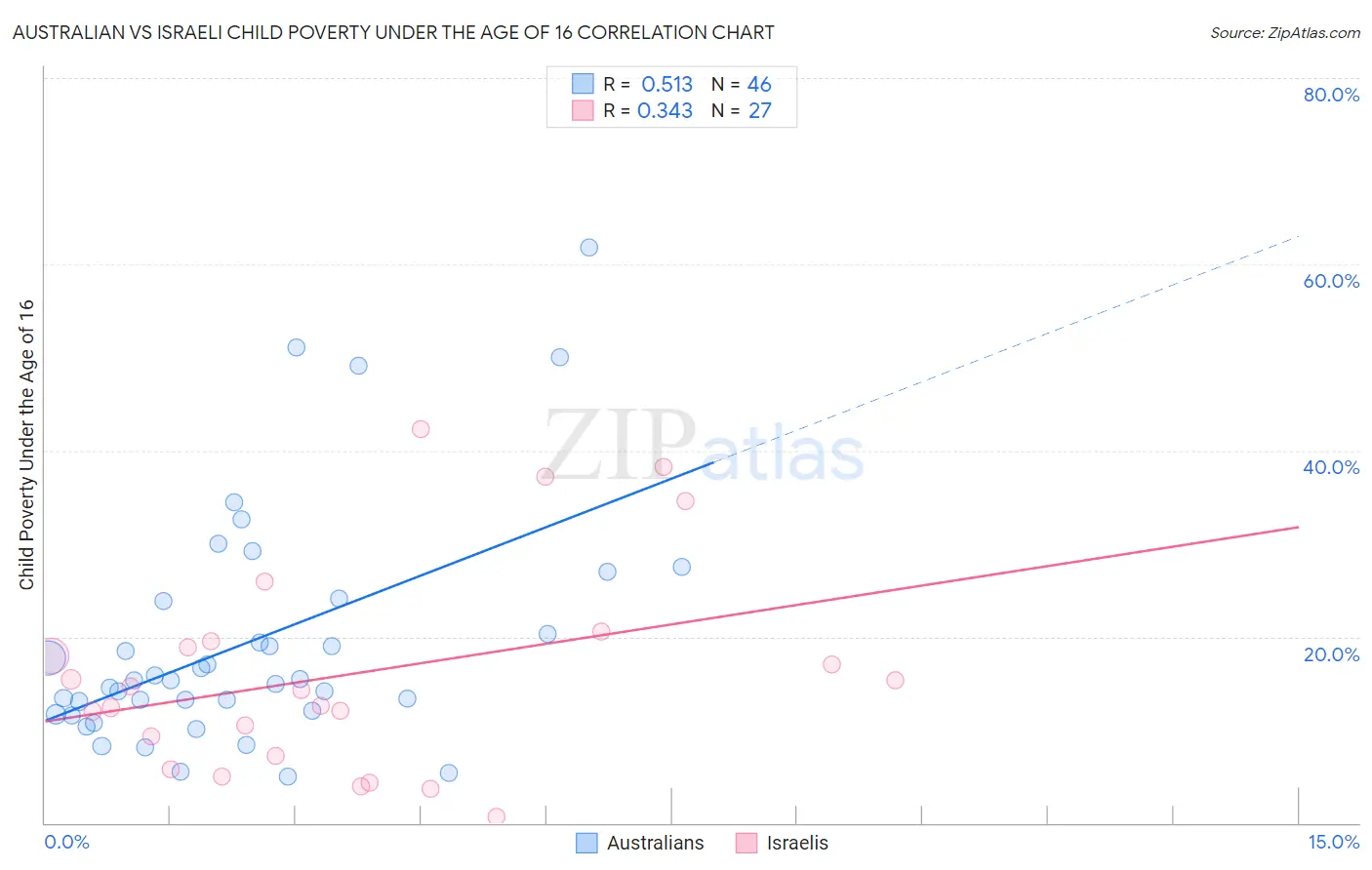 Australian vs Israeli Child Poverty Under the Age of 16
