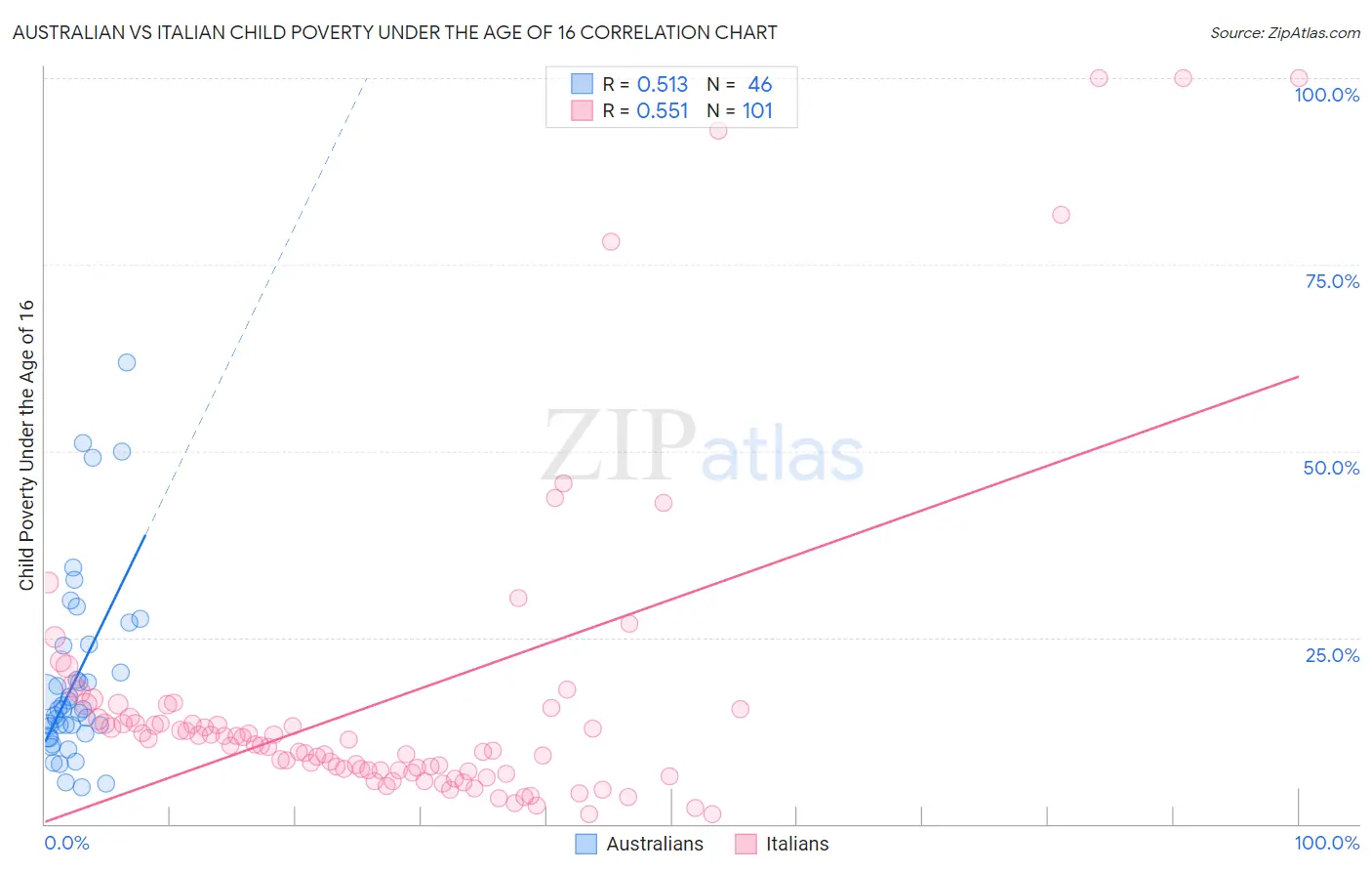 Australian vs Italian Child Poverty Under the Age of 16
