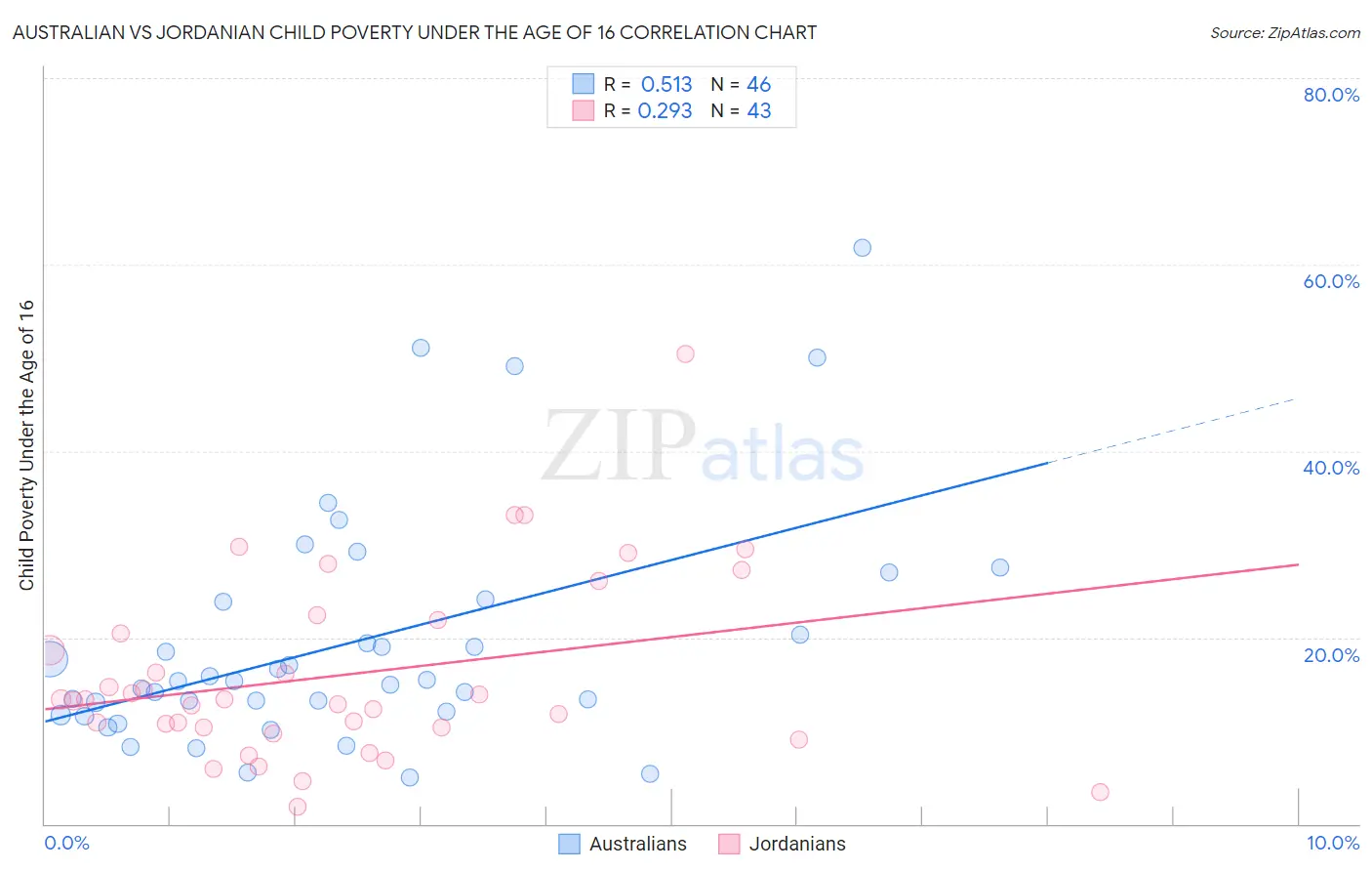 Australian vs Jordanian Child Poverty Under the Age of 16