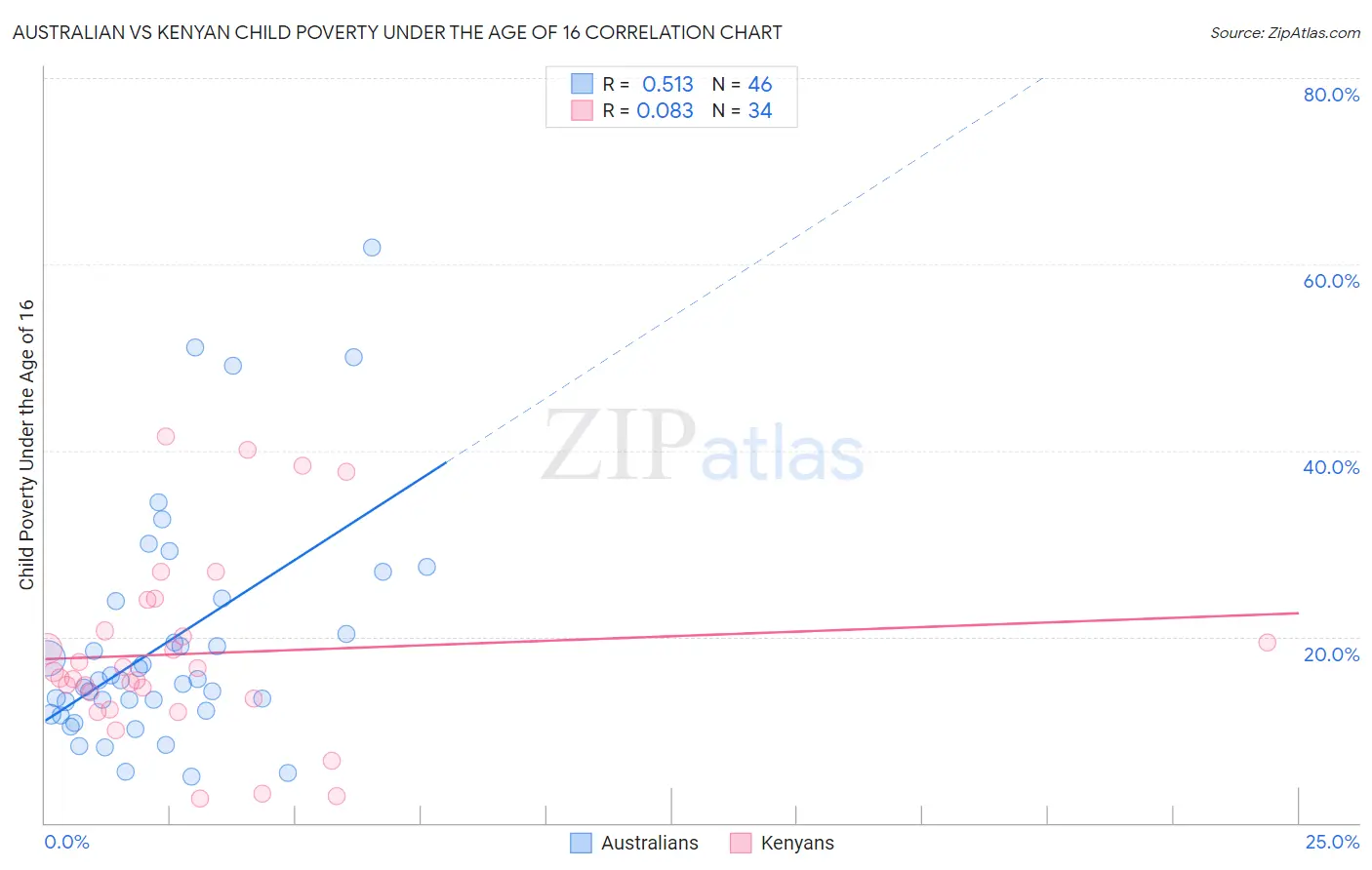 Australian vs Kenyan Child Poverty Under the Age of 16