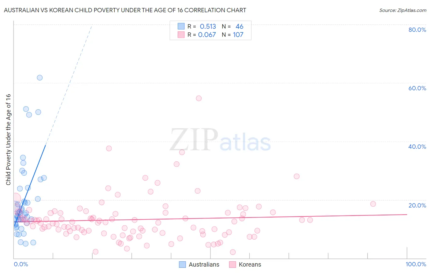 Australian vs Korean Child Poverty Under the Age of 16