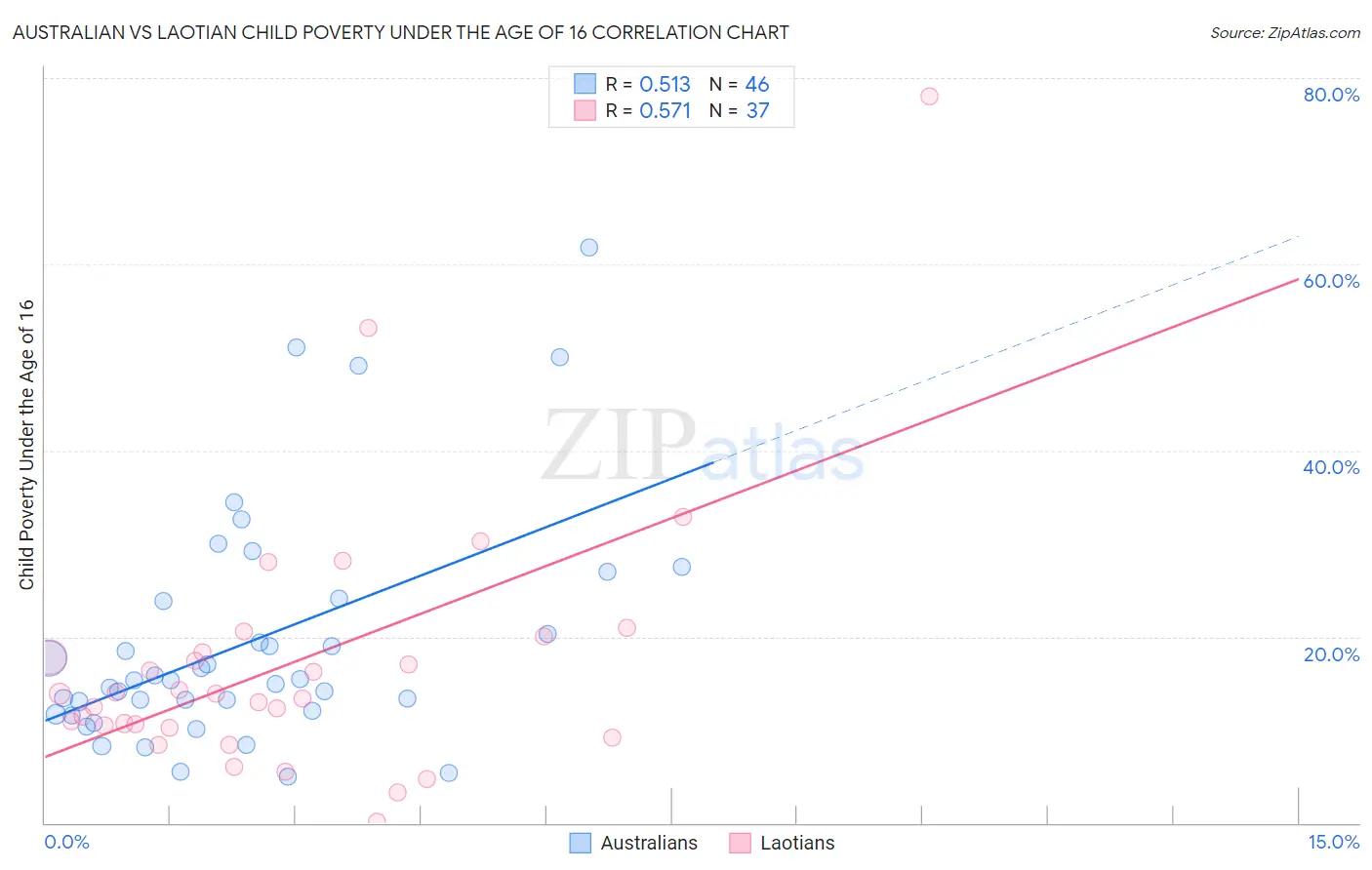 Australian vs Laotian Child Poverty Under the Age of 16