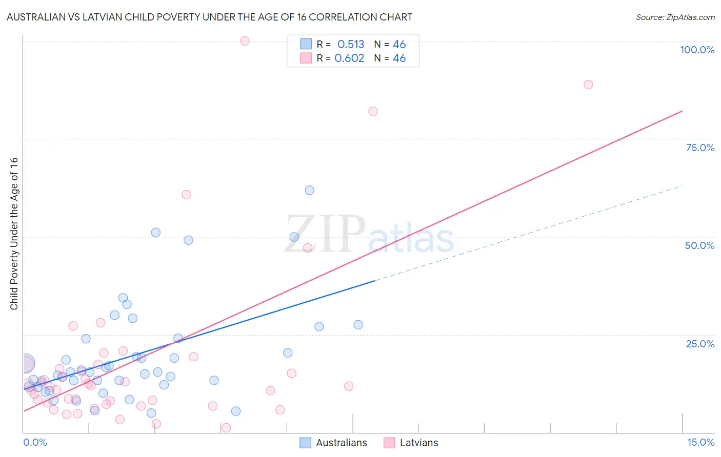 Australian vs Latvian Child Poverty Under the Age of 16