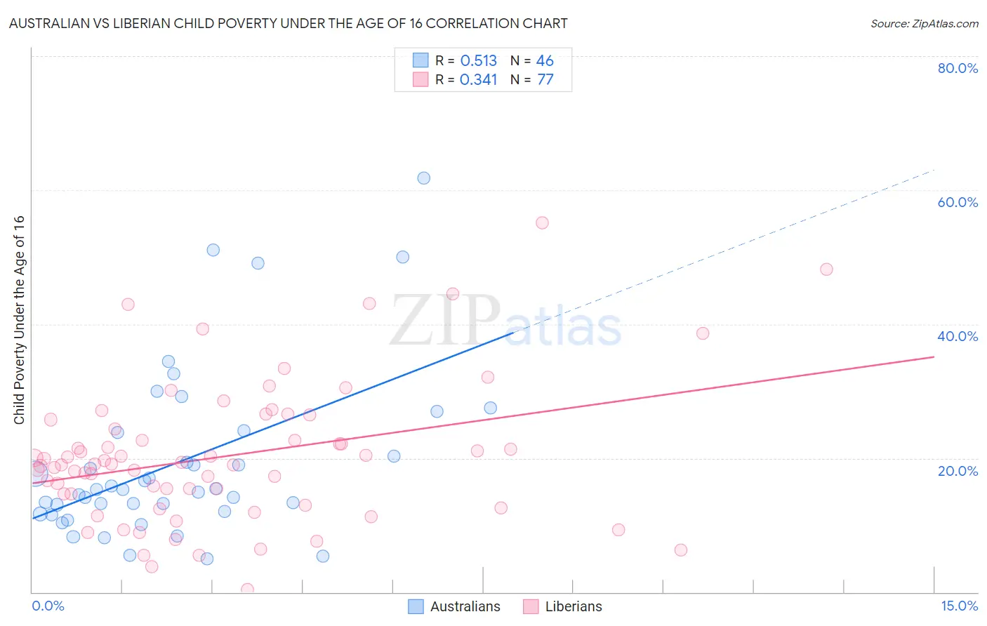 Australian vs Liberian Child Poverty Under the Age of 16