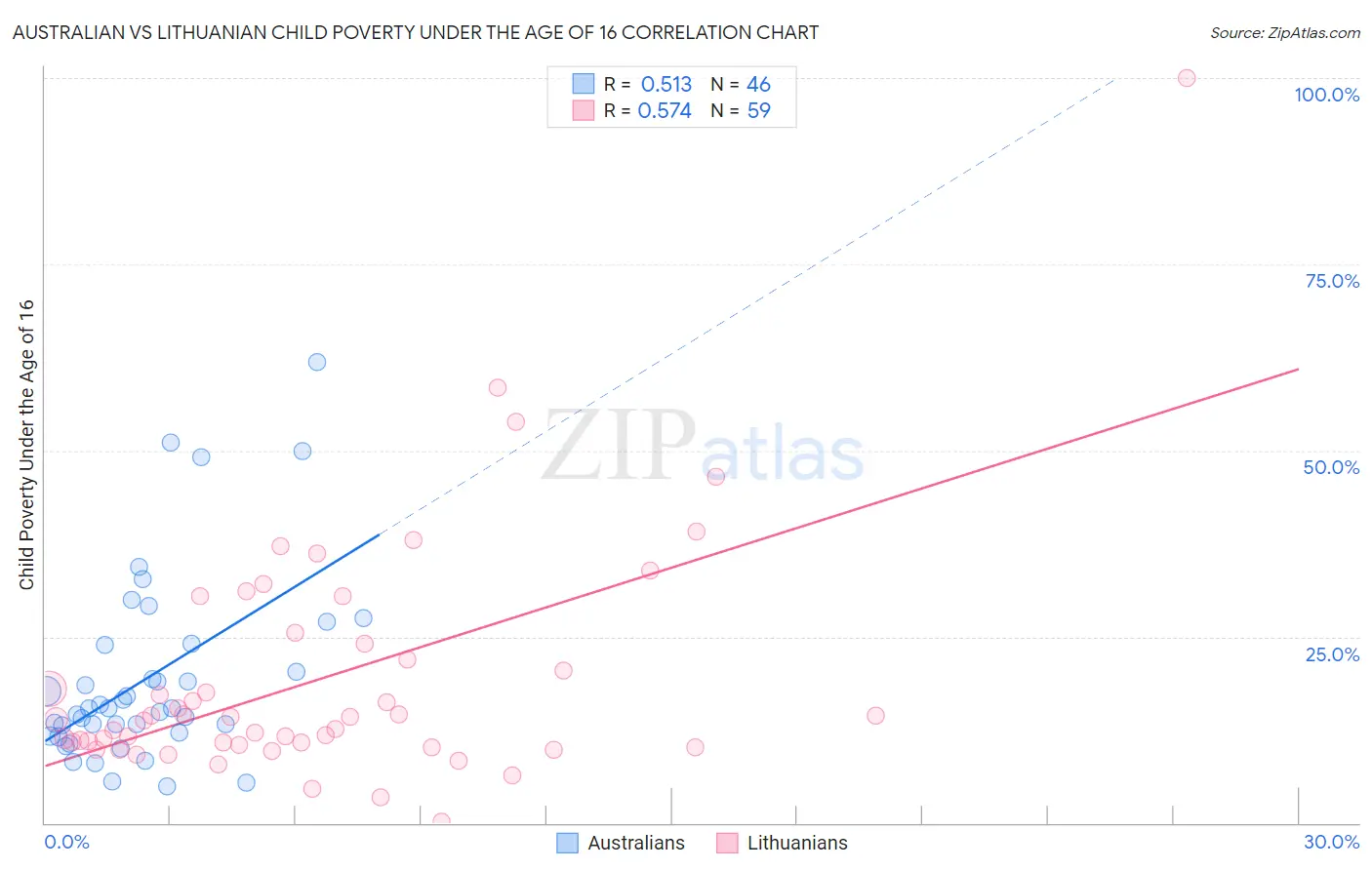Australian vs Lithuanian Child Poverty Under the Age of 16