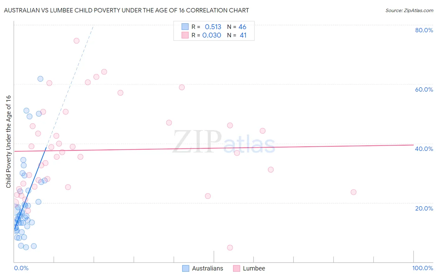 Australian vs Lumbee Child Poverty Under the Age of 16