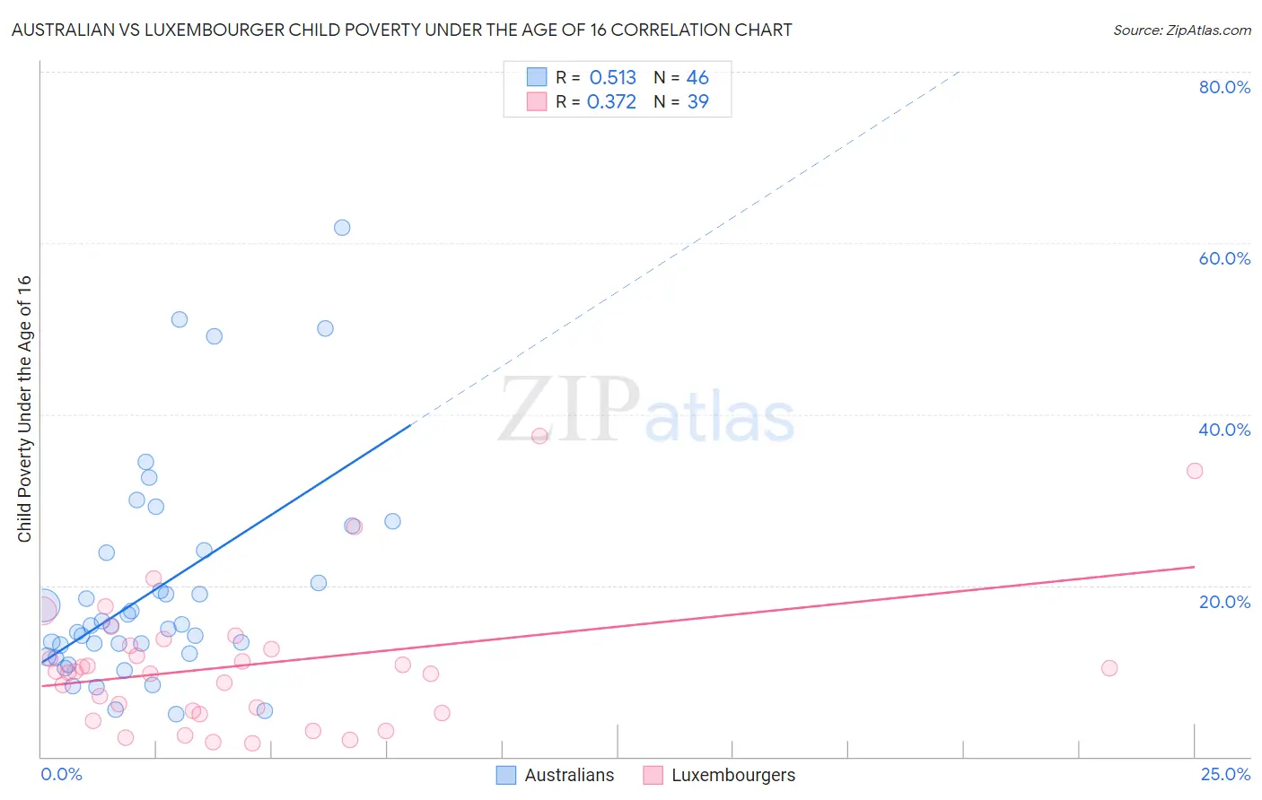 Australian vs Luxembourger Child Poverty Under the Age of 16