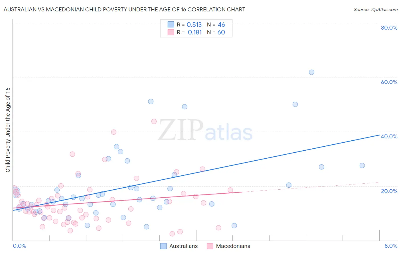 Australian vs Macedonian Child Poverty Under the Age of 16
