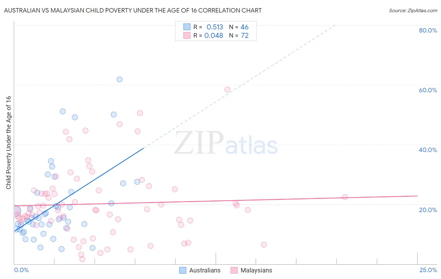Australian vs Malaysian Child Poverty Under the Age of 16