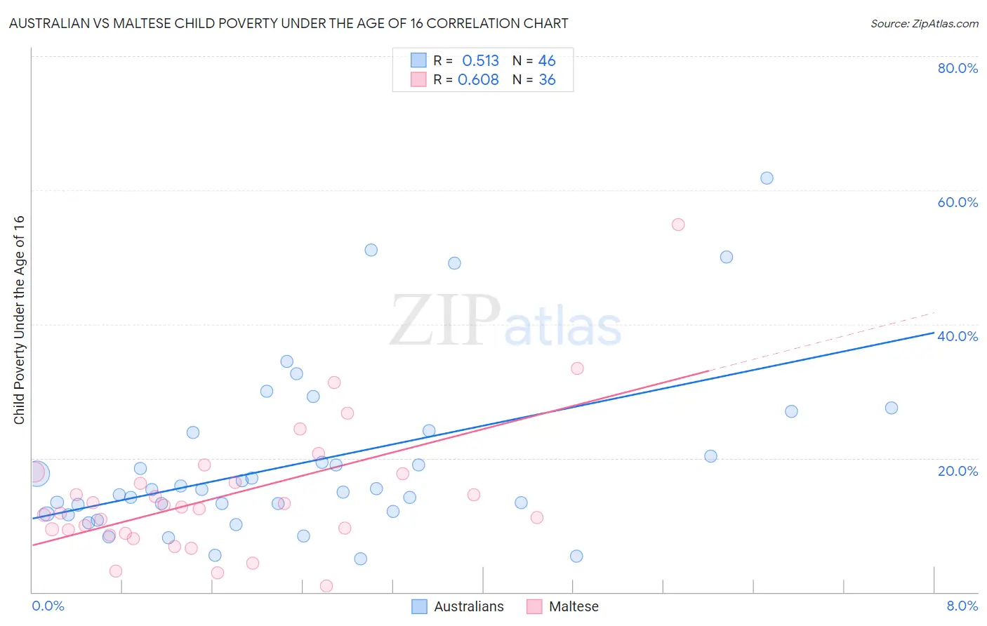 Australian vs Maltese Child Poverty Under the Age of 16