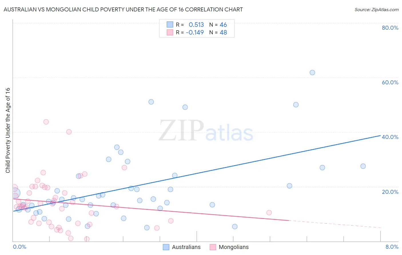 Australian vs Mongolian Child Poverty Under the Age of 16