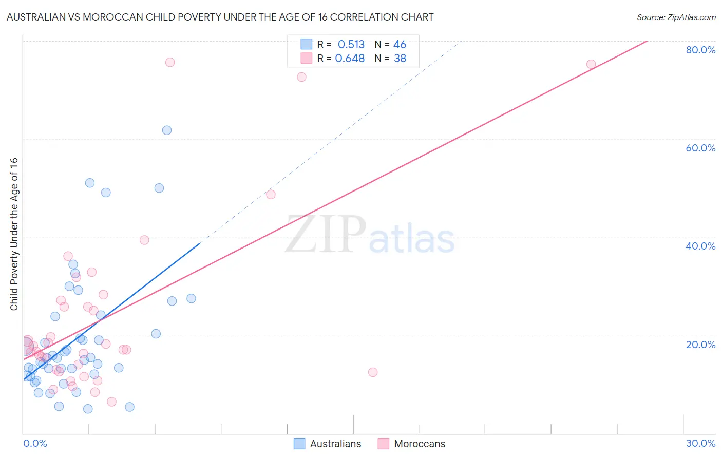 Australian vs Moroccan Child Poverty Under the Age of 16