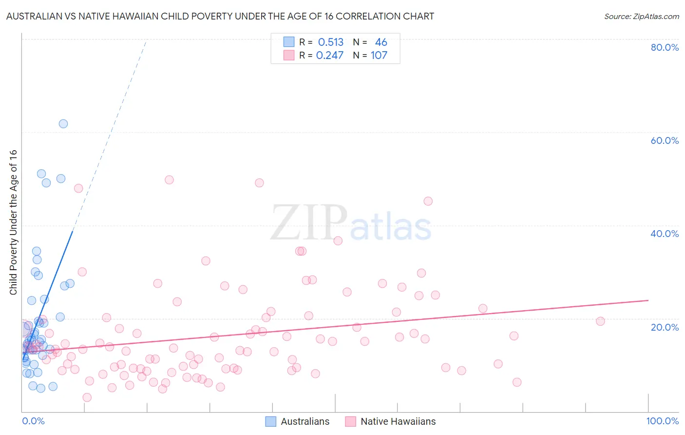 Australian vs Native Hawaiian Child Poverty Under the Age of 16