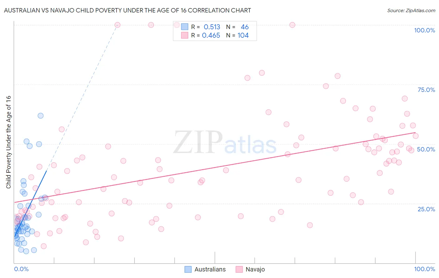 Australian vs Navajo Child Poverty Under the Age of 16