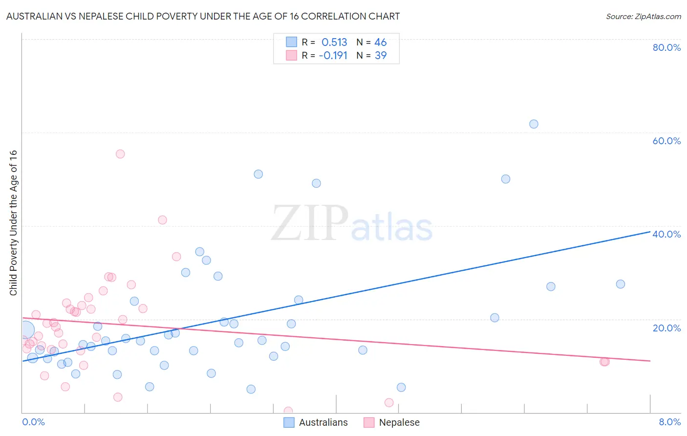 Australian vs Nepalese Child Poverty Under the Age of 16