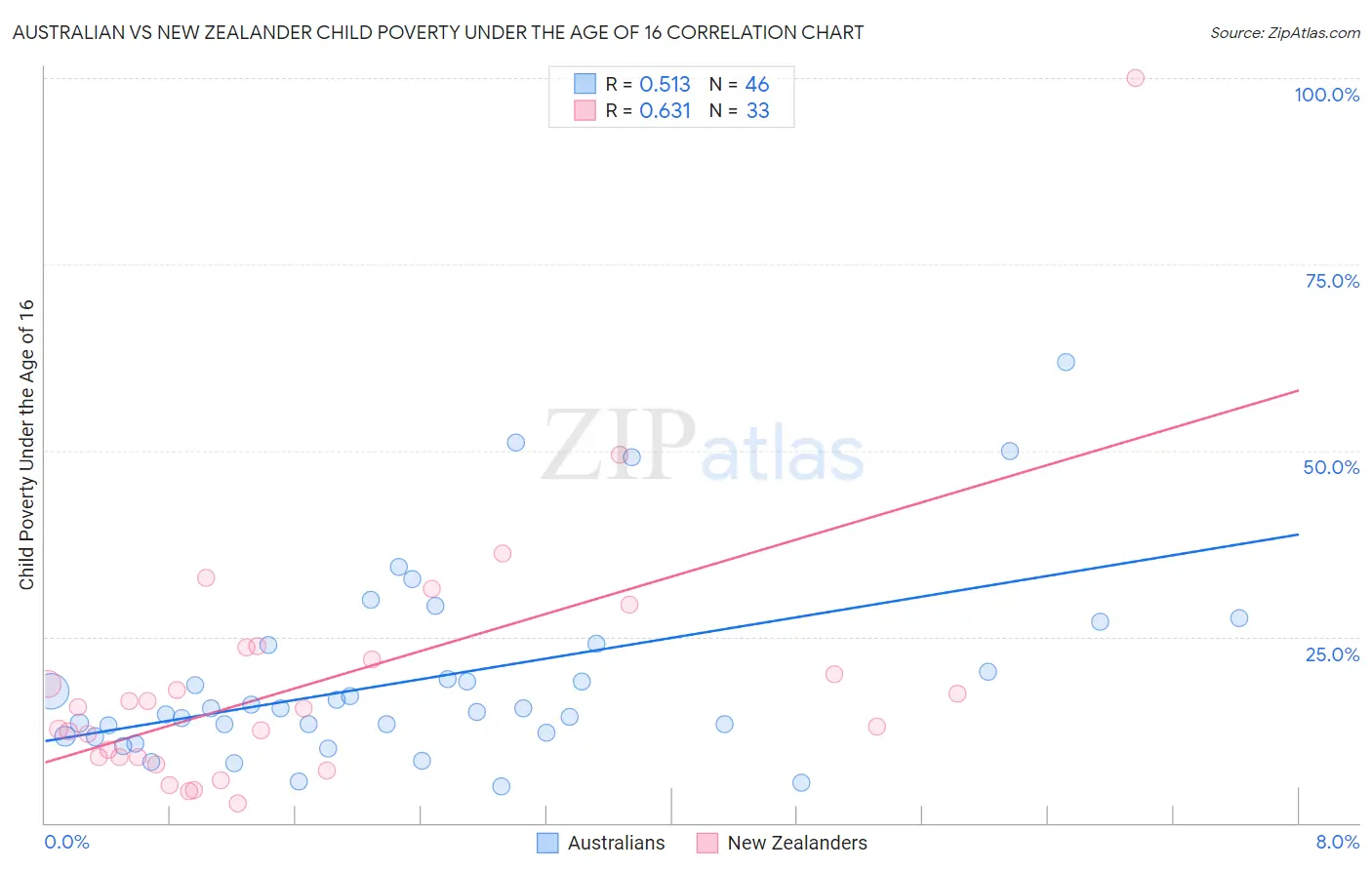 Australian vs New Zealander Child Poverty Under the Age of 16
