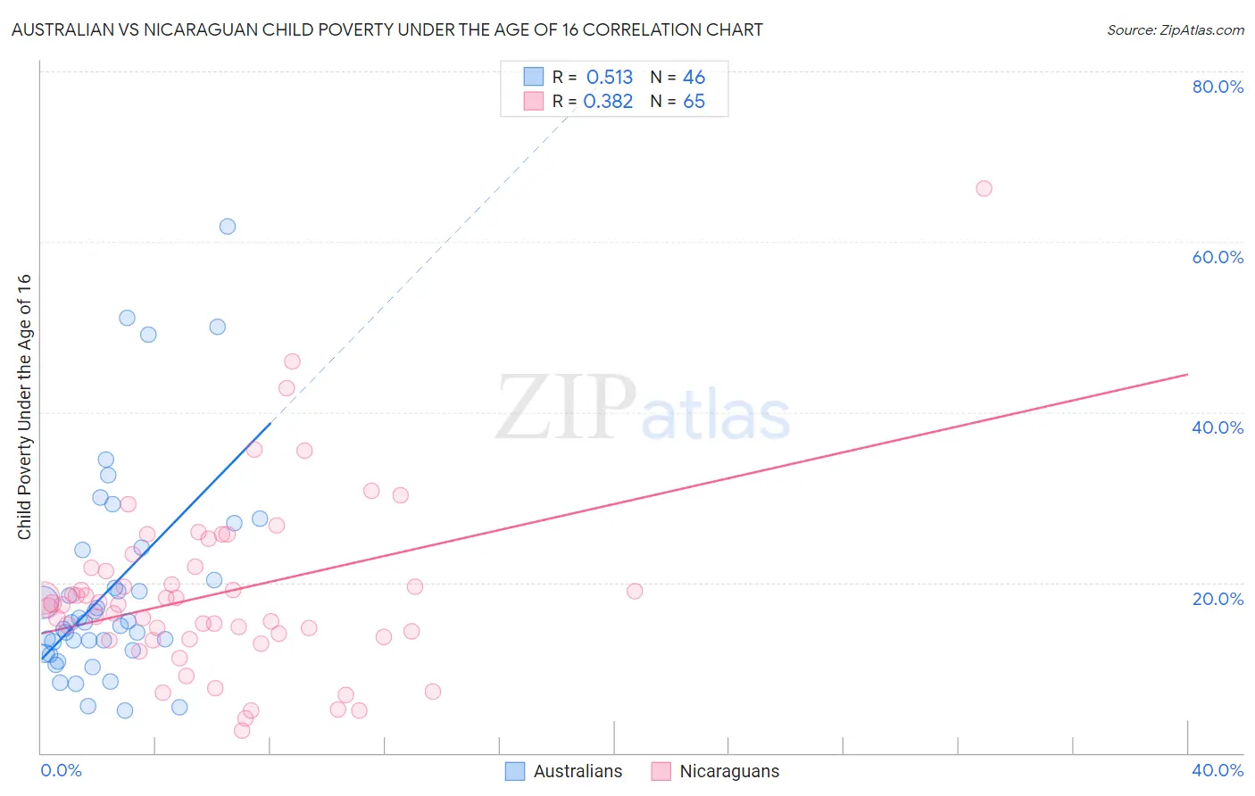 Australian vs Nicaraguan Child Poverty Under the Age of 16