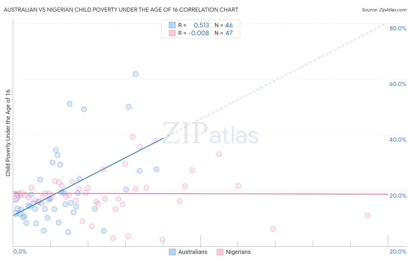 Australian vs Nigerian Child Poverty Under the Age of 16