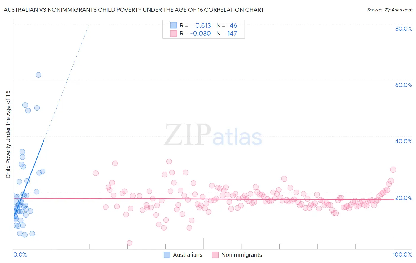 Australian vs Nonimmigrants Child Poverty Under the Age of 16