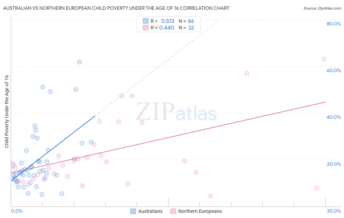 Australian vs Northern European Child Poverty Under the Age of 16