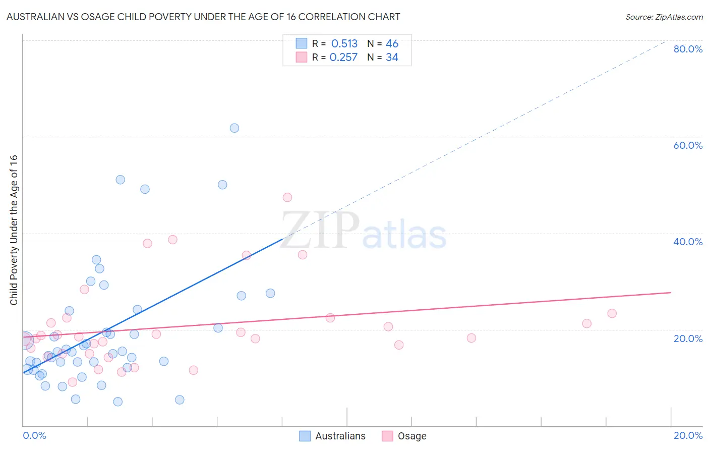 Australian vs Osage Child Poverty Under the Age of 16