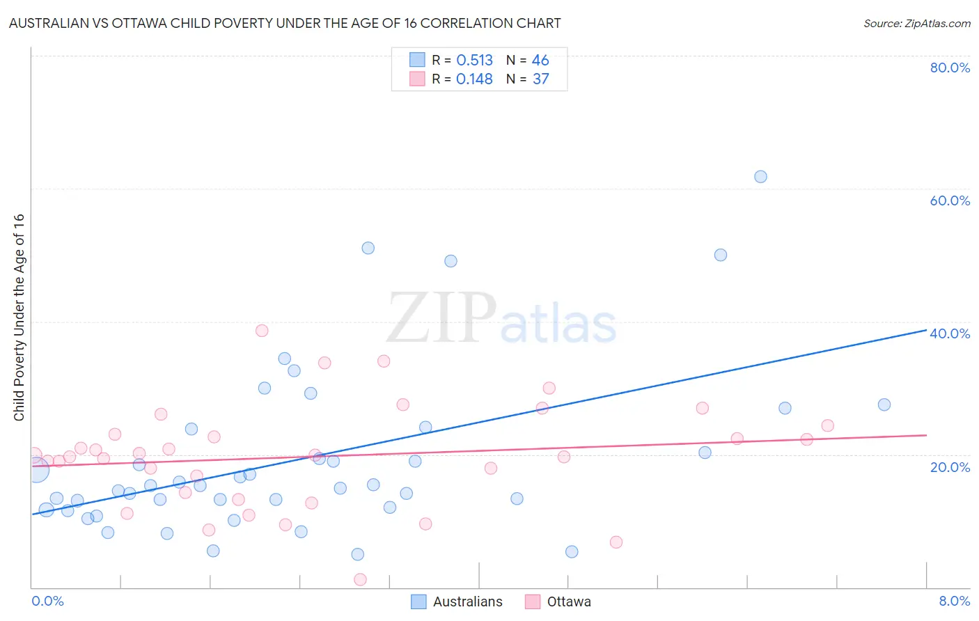Australian vs Ottawa Child Poverty Under the Age of 16