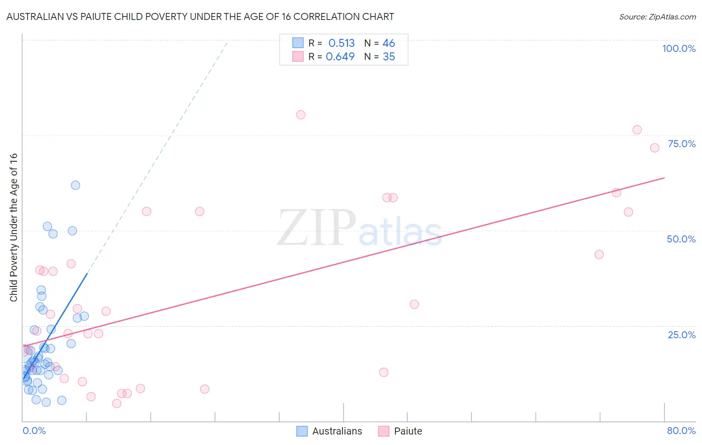 Australian vs Paiute Child Poverty Under the Age of 16