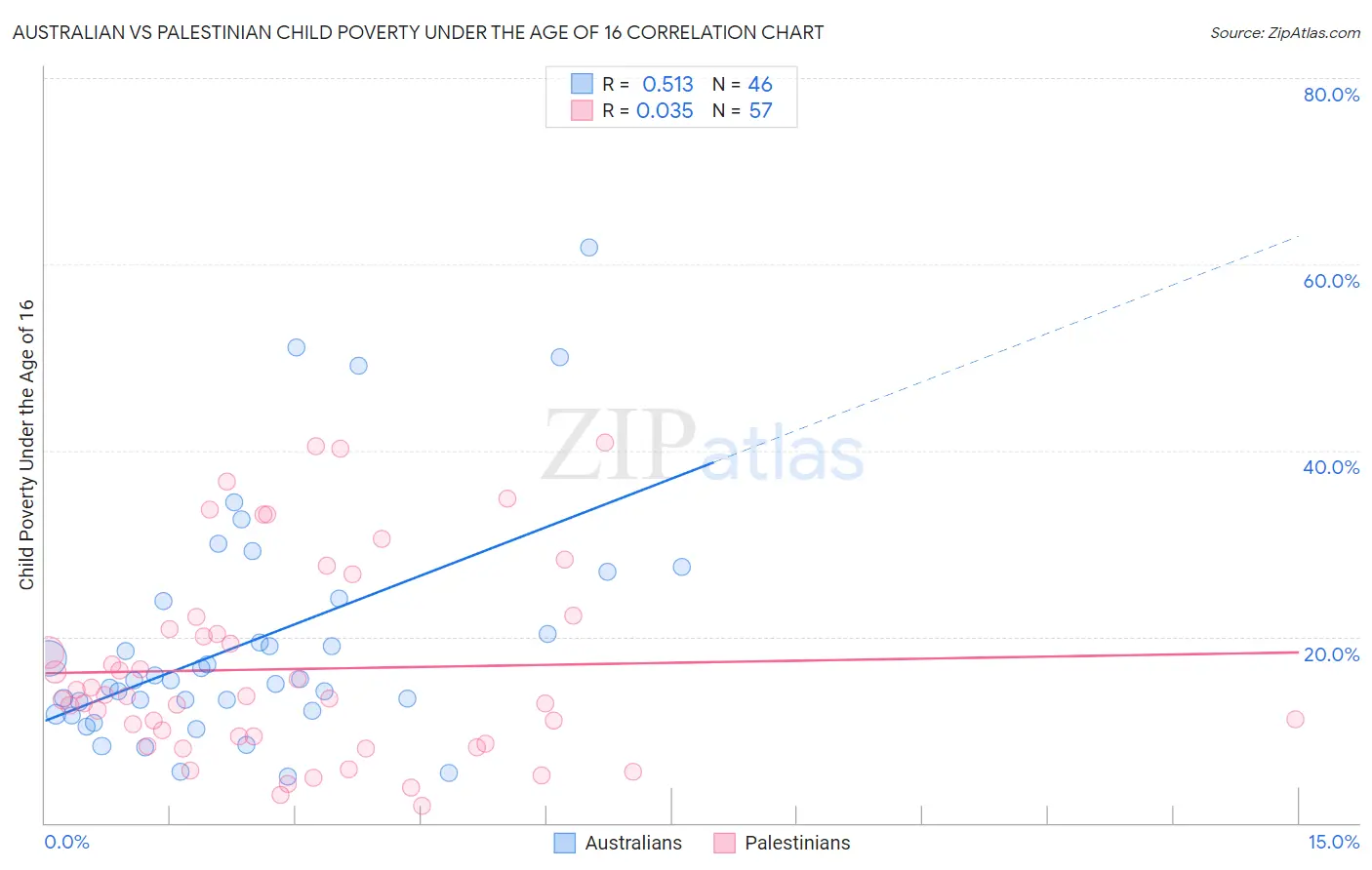 Australian vs Palestinian Child Poverty Under the Age of 16