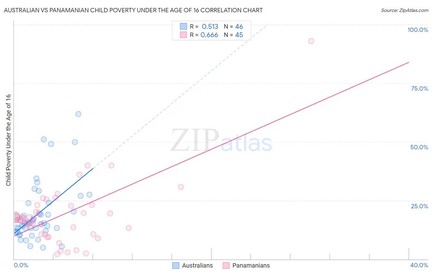 Australian vs Panamanian Child Poverty Under the Age of 16