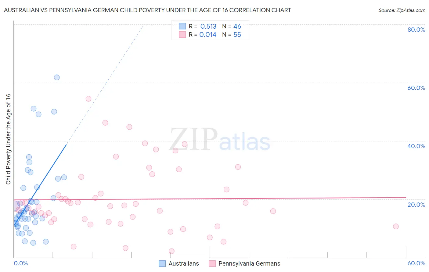Australian vs Pennsylvania German Child Poverty Under the Age of 16