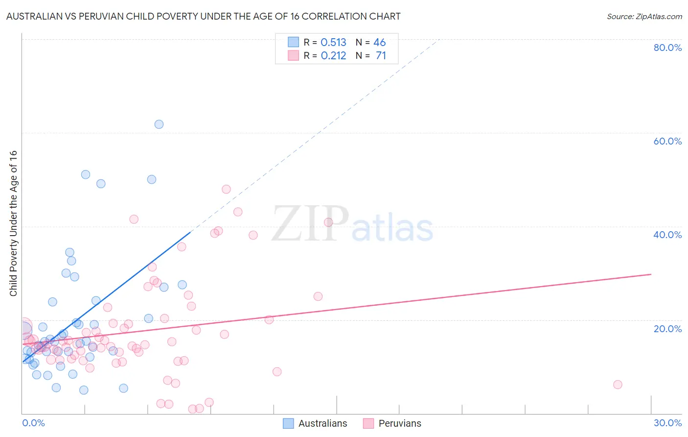 Australian vs Peruvian Child Poverty Under the Age of 16