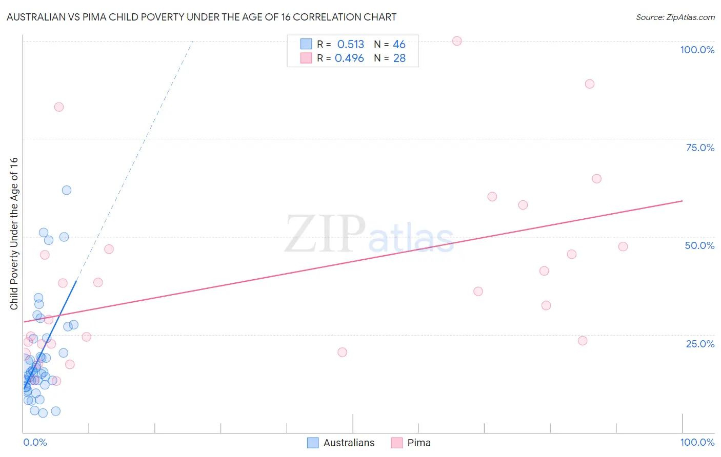 Australian vs Pima Child Poverty Under the Age of 16